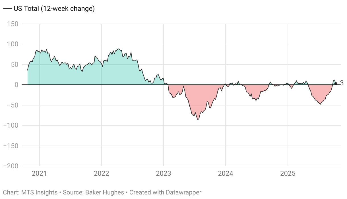 Line chart