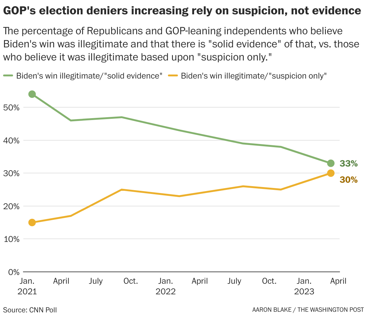 Half of 2020 GOP election deniers admit no 'solid evidence' for their