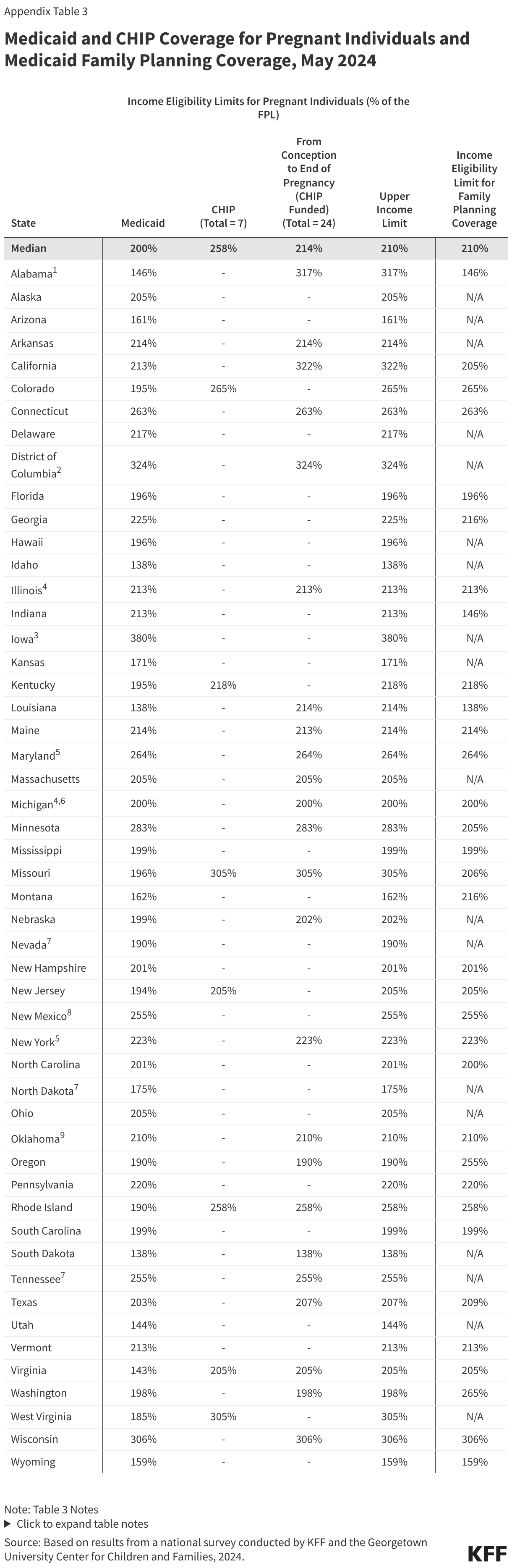  Medicaid and CHIP Coverage for Pregnant Individuals and Medicaid Family Planning Coverage, May 2024 data chart