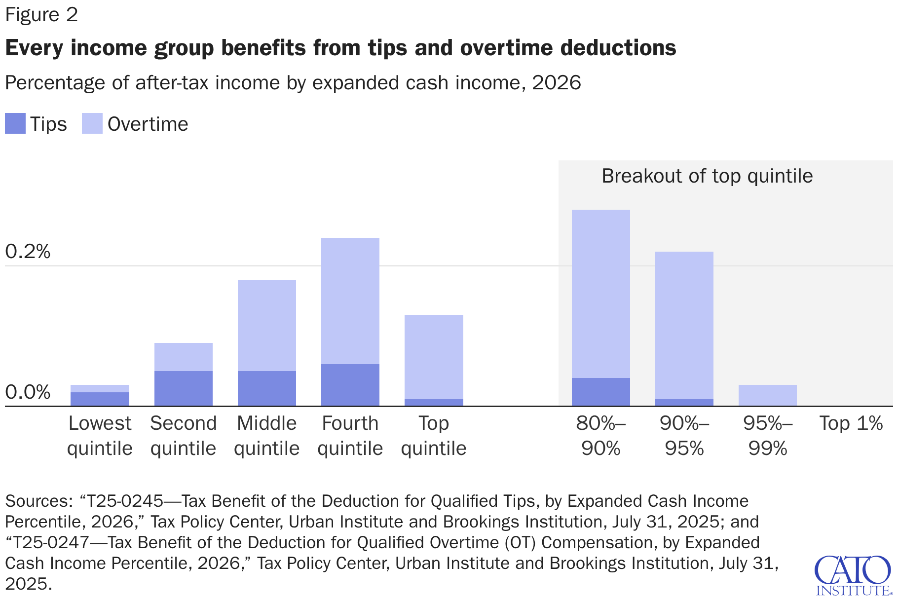 Every income group benefits from tips and overtime deductions