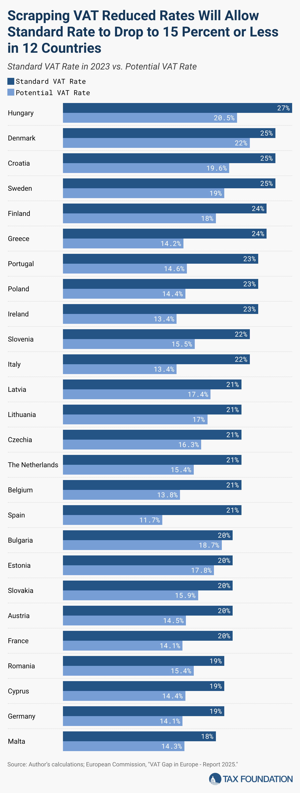 Scrapping VAT Reduced Rates Will Allow Standard Rate to Drop to 15 Percent or Less in 12 Countries (Grouped Bars)