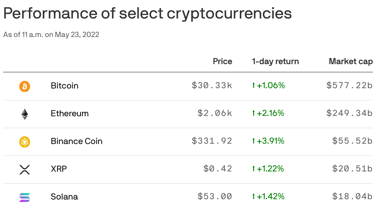 Performance of select cryptocurrencies