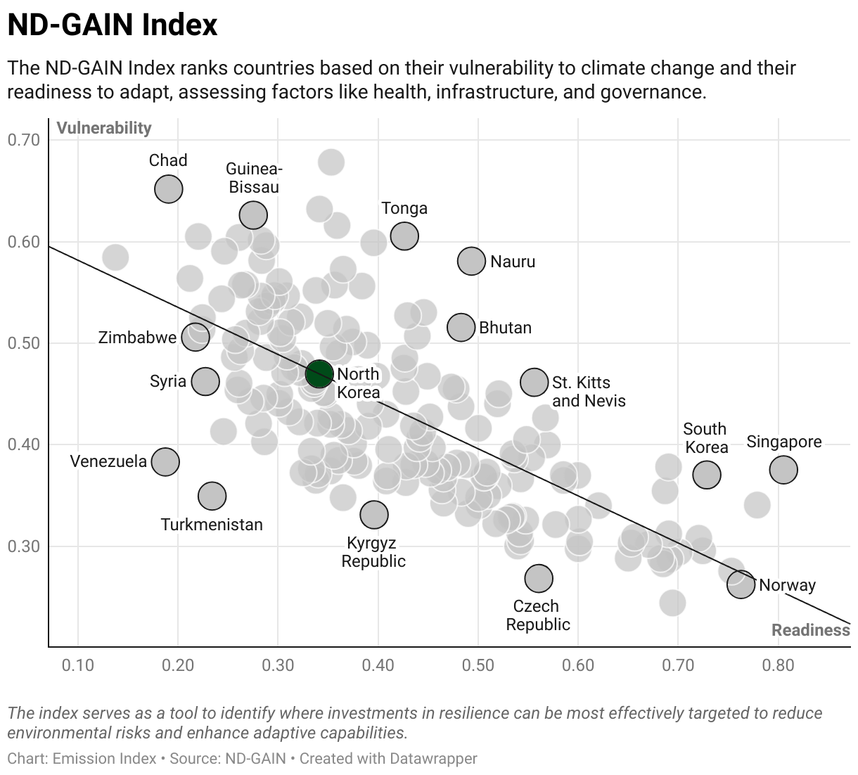 Greenhouse Gas Emissions in North Korea 9 Scatter chart of readiness versus vulnerability to climate change