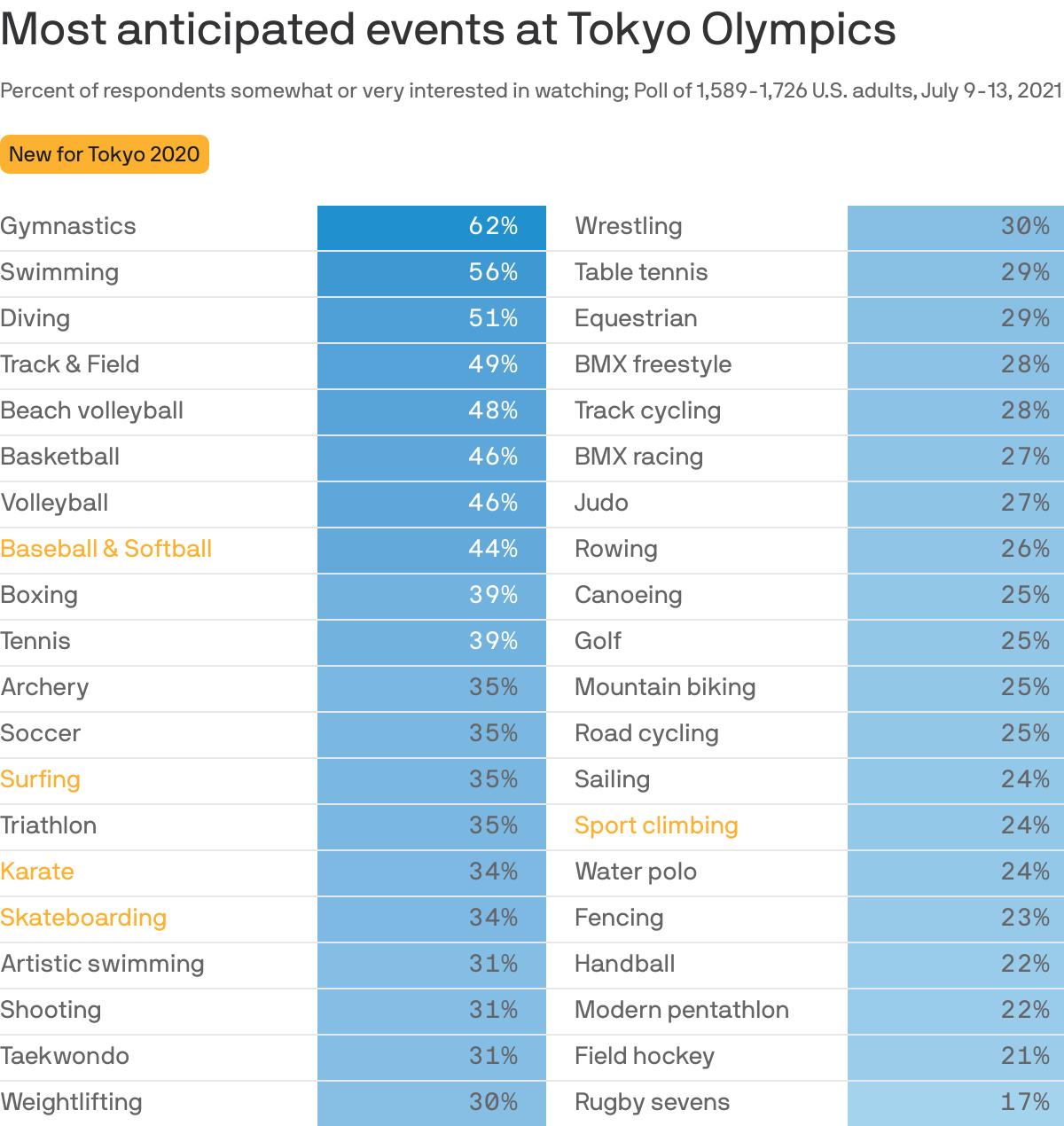 Most anticipated events at Tokyo Olympics