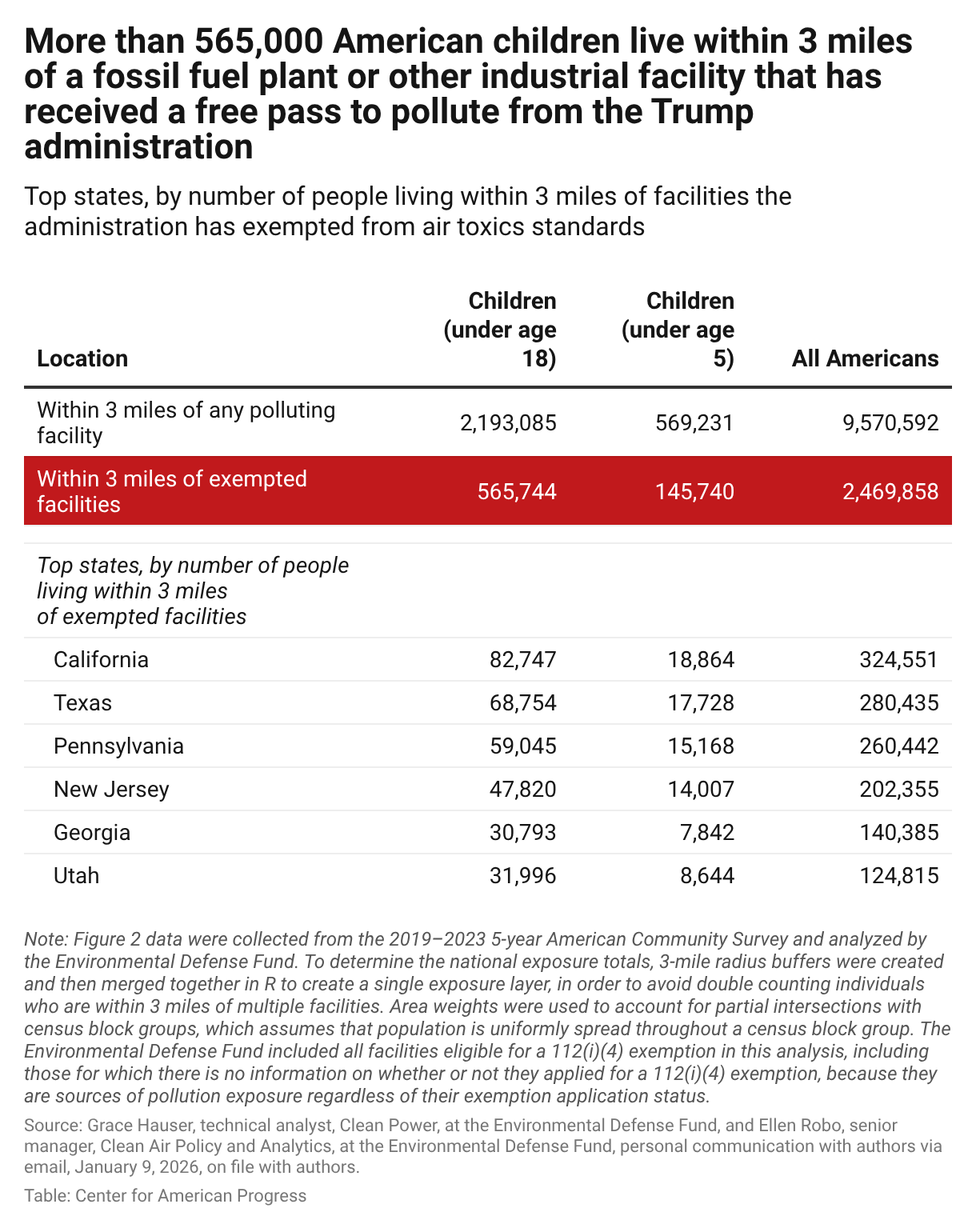 Table showing that more than 2.1 million children (under age 18) live within 3 miles a fossil fuel plant or other facility, and more than 565,000 children live within 3 miles of an exempted fossil fuel plant or other facility.