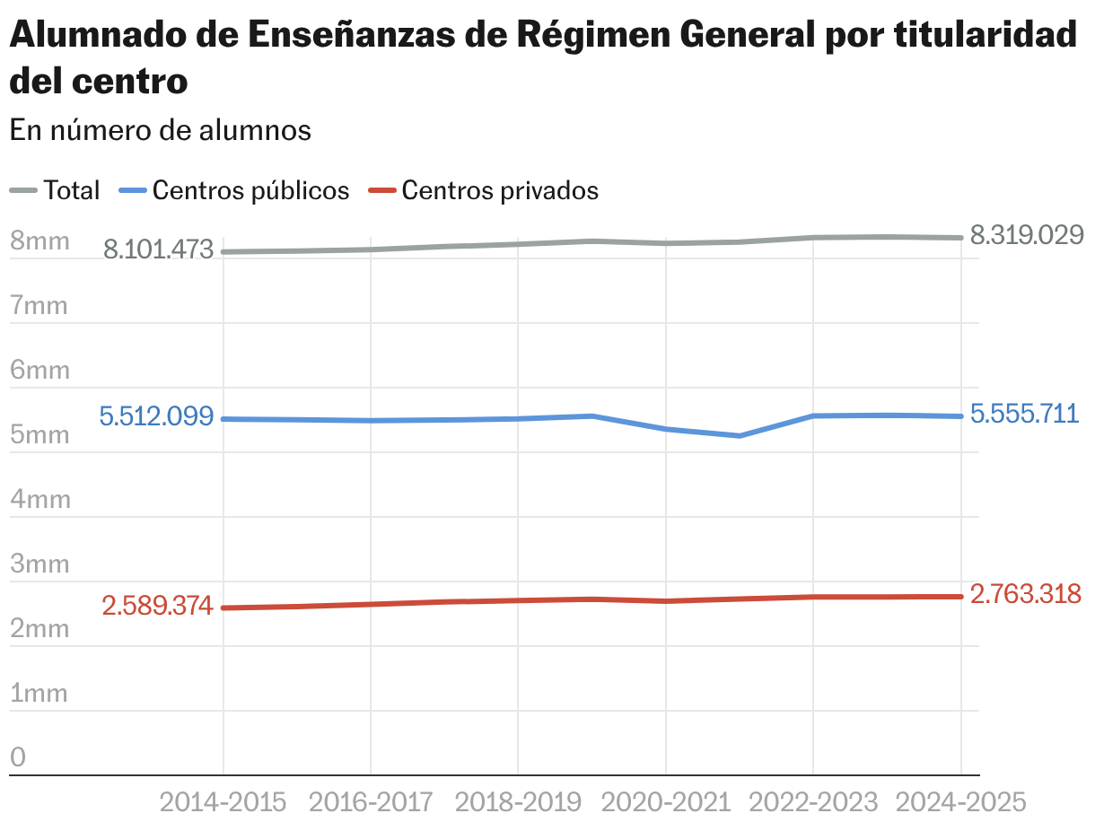 Alumnado de Enseñanzas de Régimen General por titularidad del  centro (Líneas)
