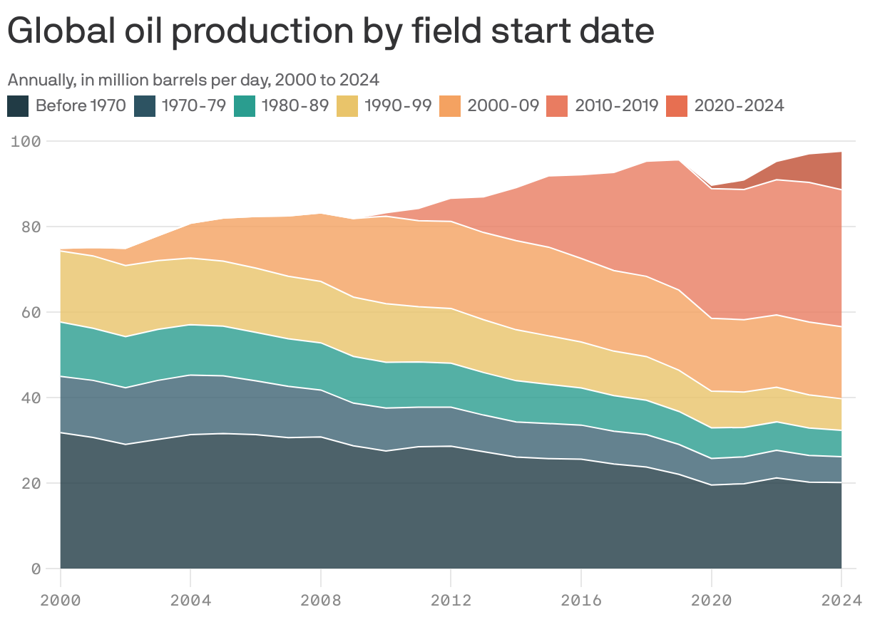 A stacked area chart showing global oil production from 2000 to 2024, measured in million barrels per day. Production from fields initiated before 1970 steadily declines, while more recent fields (2000-2024) exhibit a sharp rise, peaking at about 85 million barrels per day in 2024. Fields from 2019-2024 show the most significant growth in production.