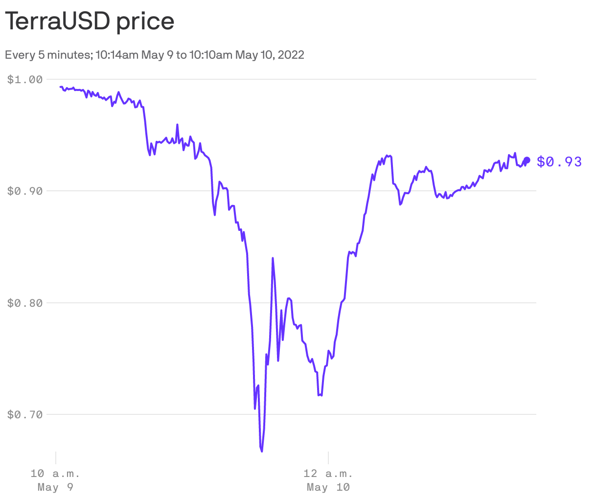 TerraUSD price