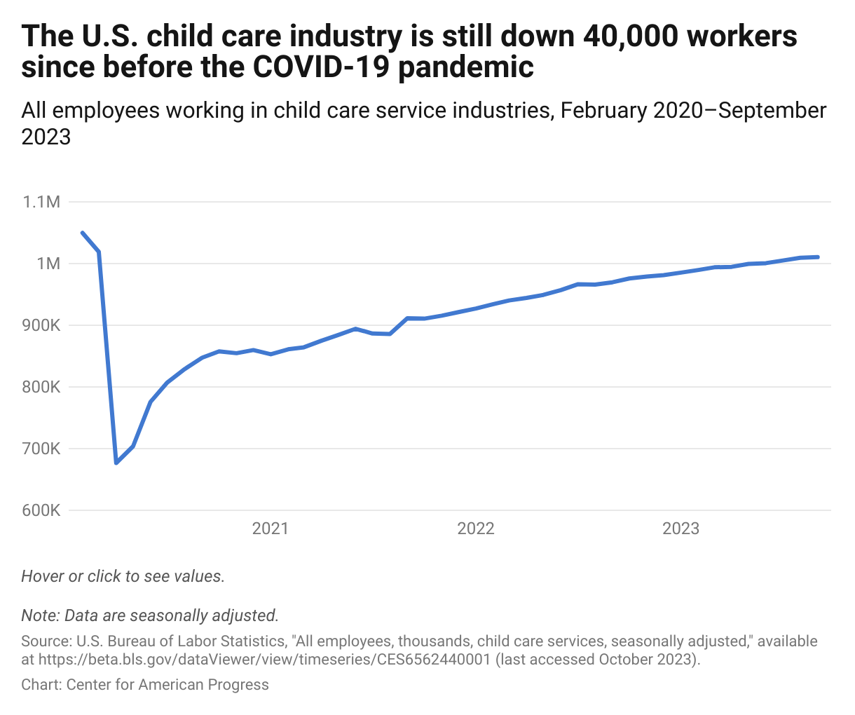 Line graph showing that the pandemic recession negatively affected the number of jobs within the child care industry.
