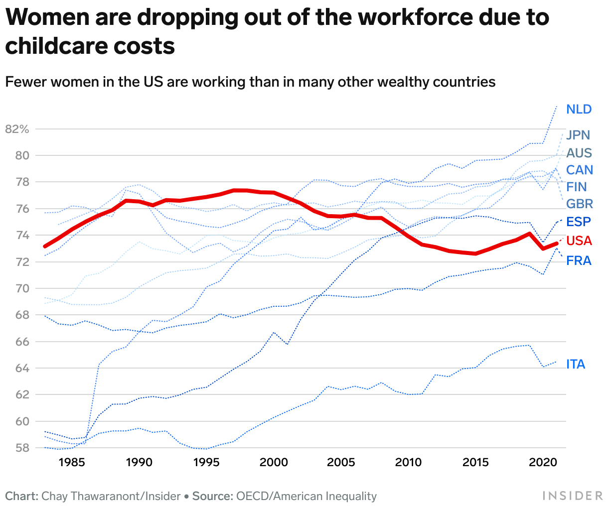 A line chart showing percentage of women in the workforce from each countries including US where there is a significant drop in the past decades