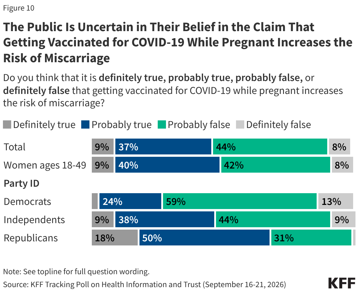 Stacked bar chart showing belief in the claim that getting vaccinated for COVID-19 while pregnant increases the risk of miscarriage. Results shown by total adults, women of reproductive age, and party identification.