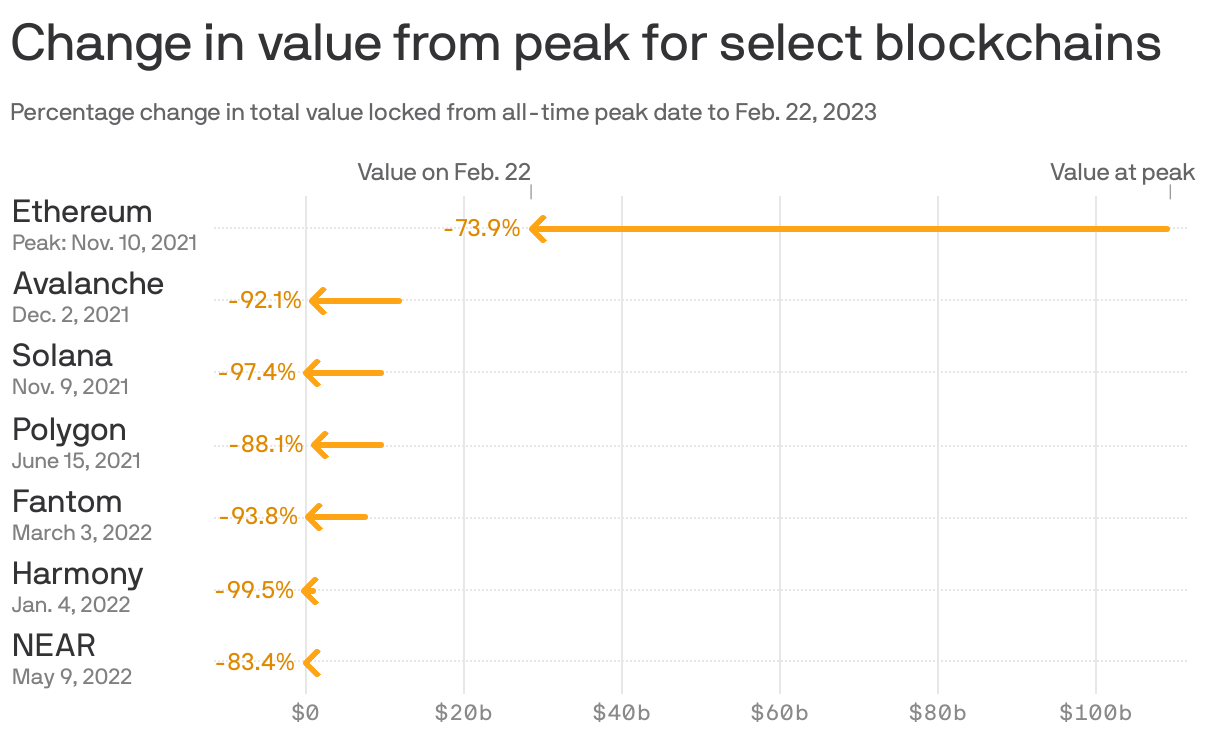 Change in value from peak for select blockchains
