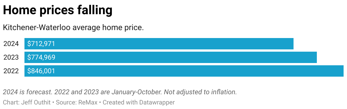 ReMax forecasts home prices to fall in Waterloo Region