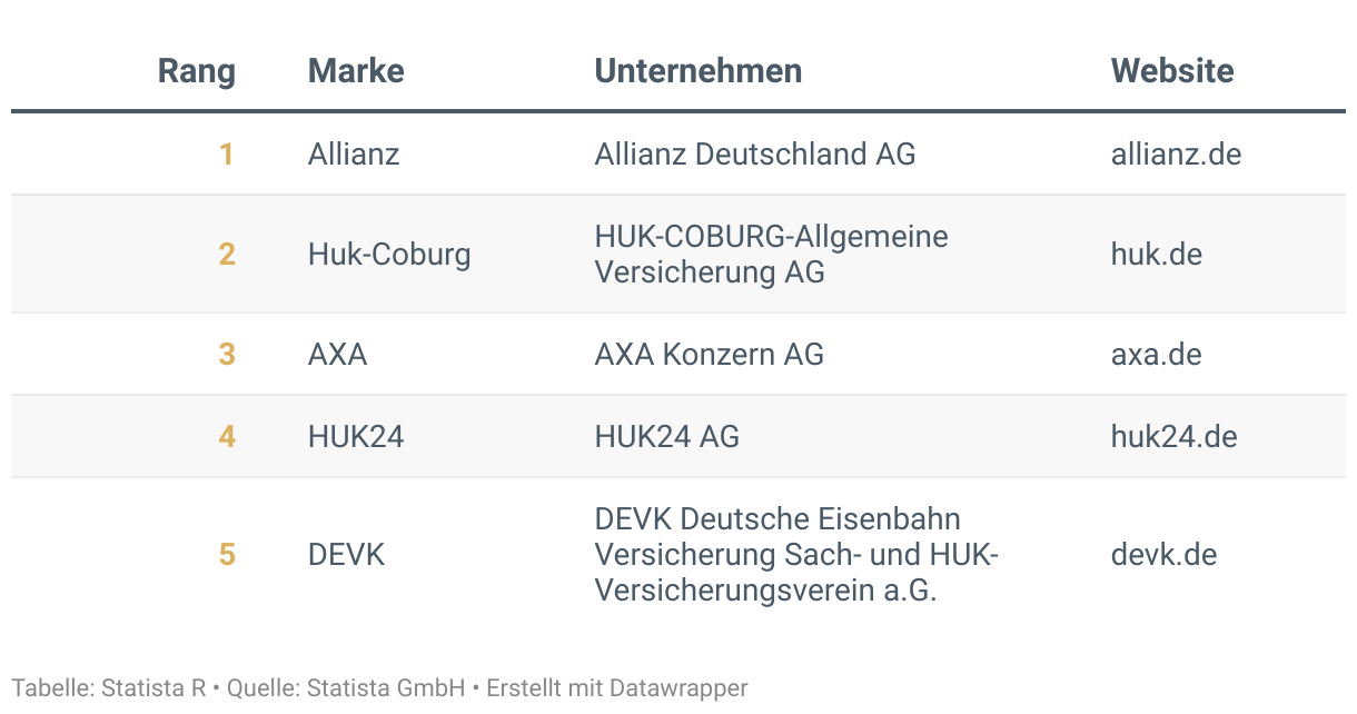 Ranking der Besten Marken Deutschlands 2024, Kategorie Autoversicherungen