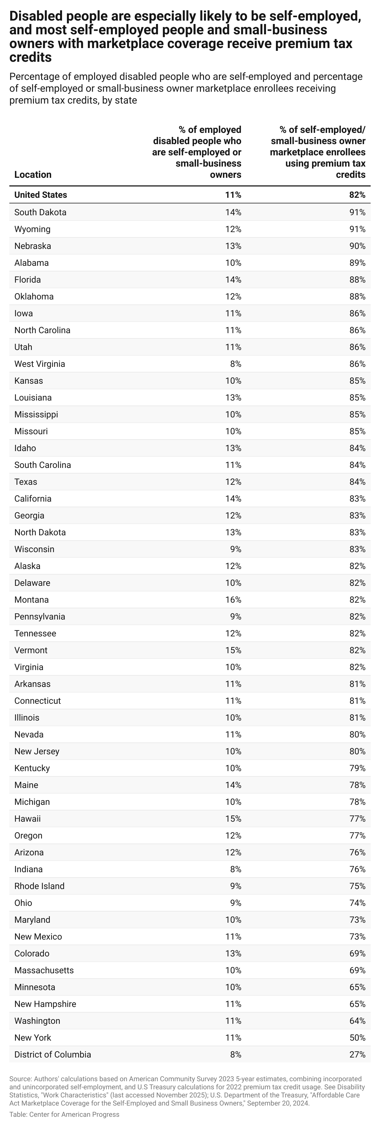 A table showing most self-employed people and small-business owners using marketplace health coverage claim premium tax credits, while a national average of 11 percent of employed disabled people are self-employed, with higher rates in some states.