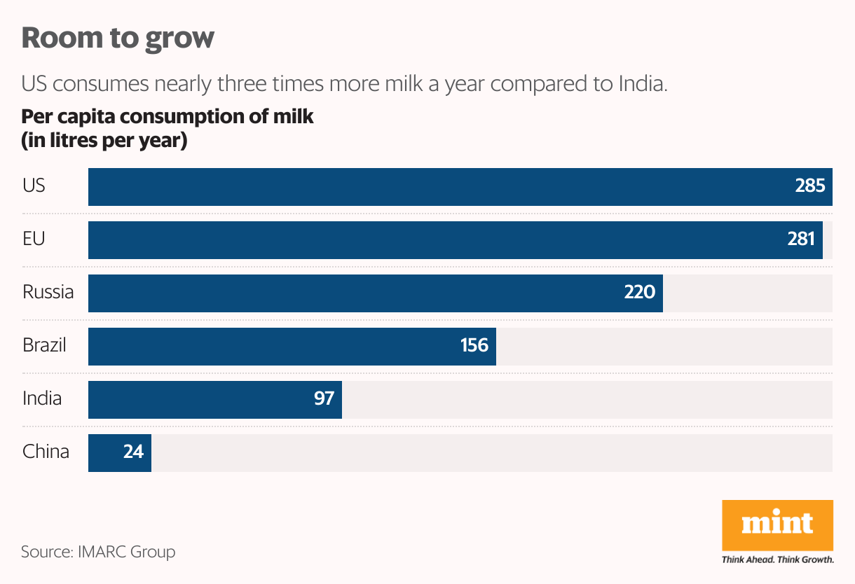 Room to grow (Bar Chart)