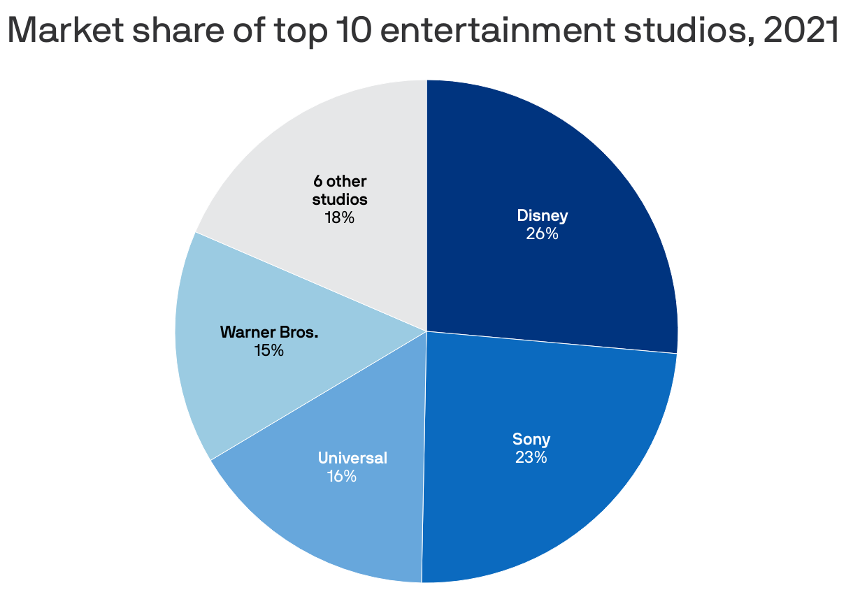 Market share of top 10 entertainment studios, 2021