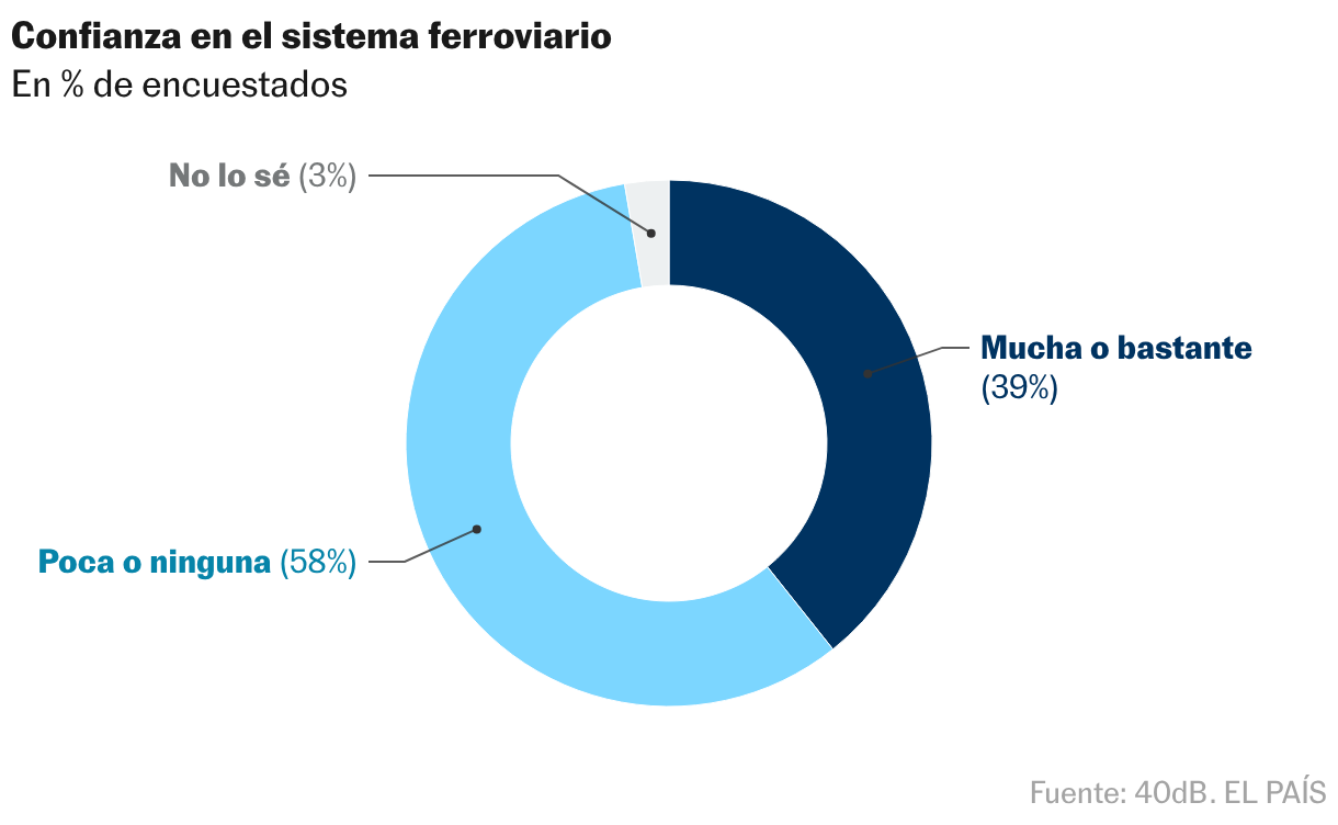 Gráfico de anillo