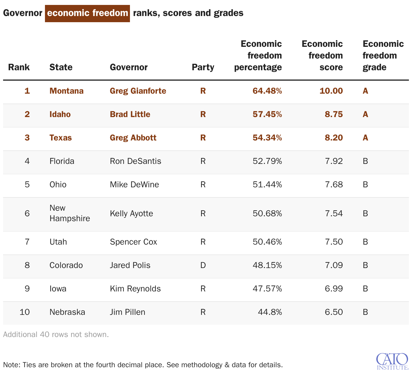 Governor economic freedom ranks, scores and grades