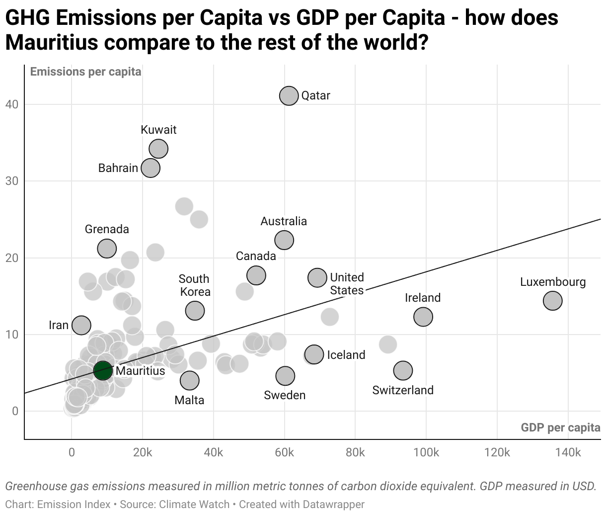 Greenhouse Gas Emissions in Mauritius 3 Scatter chart of emissions per capita and GDP per capita