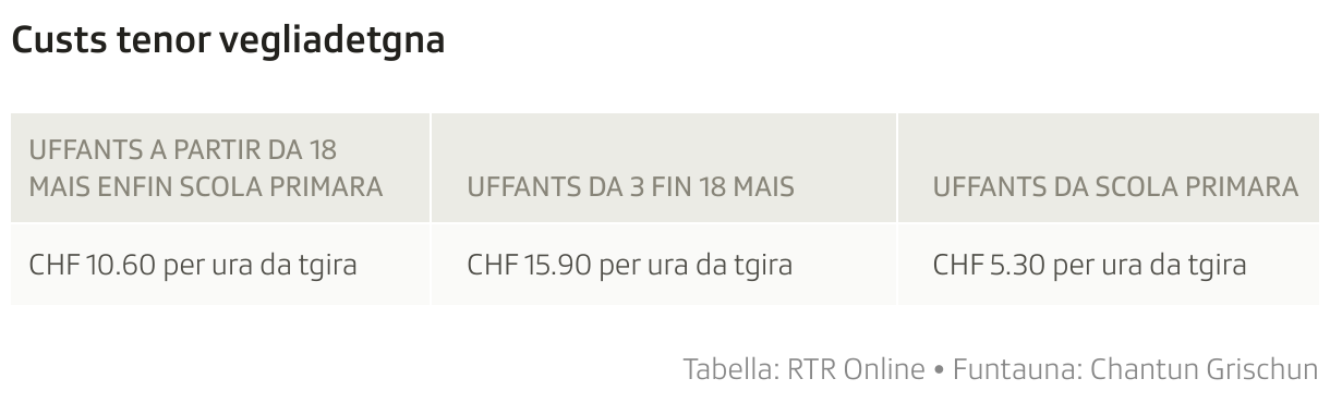 Custs tenor vegliadetgna (Table)