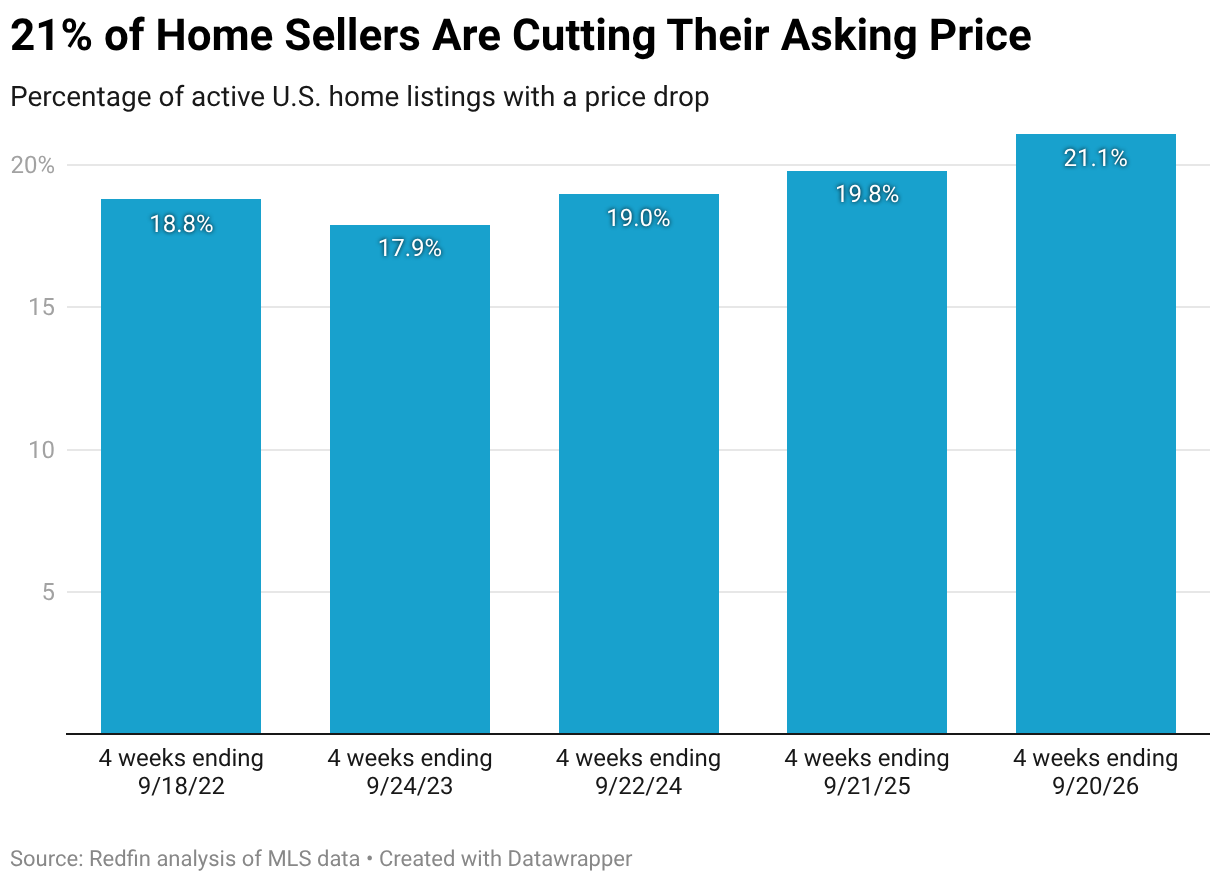 21% of Home Sellers Are Cutting Their Asking Price (Column Chart)