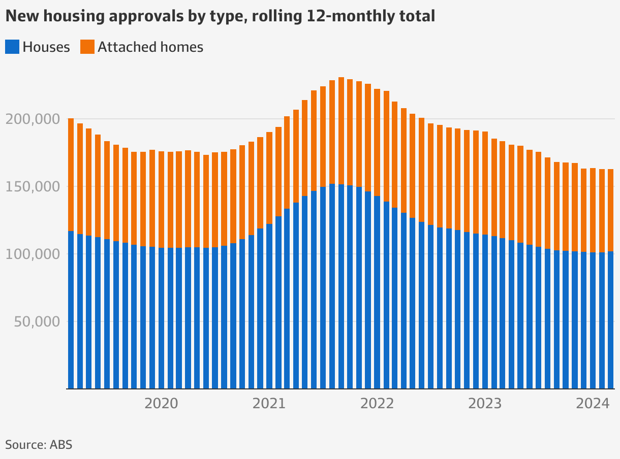 HAFF needs to be doubled, says PowerHousing Australia to build more ...