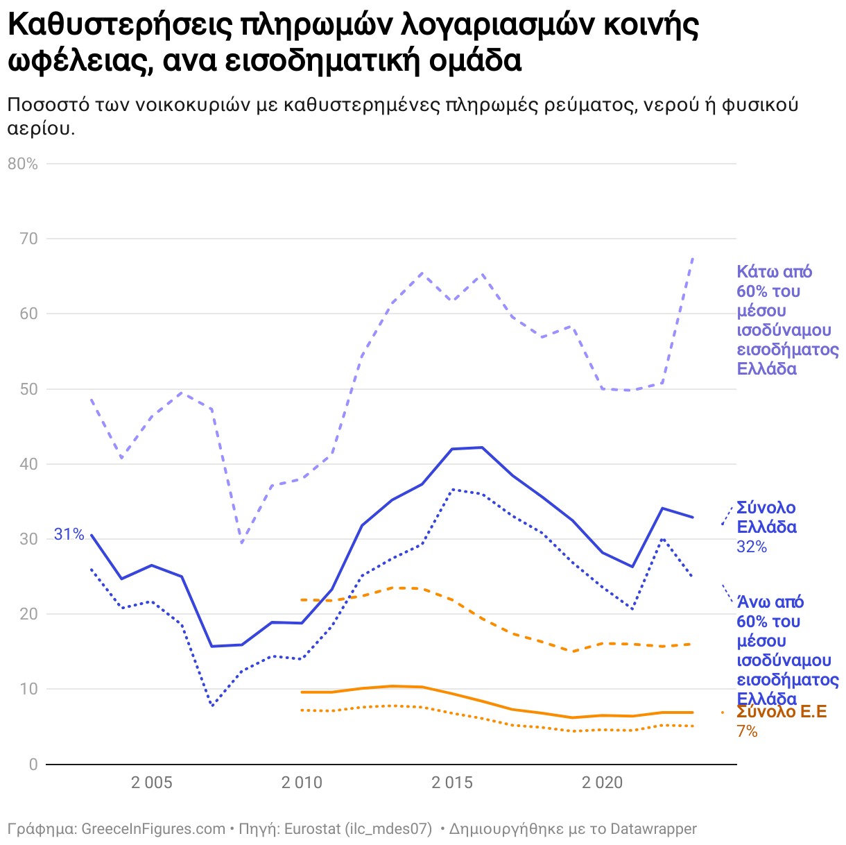 Καθυστερήσεις πληρωμών λογαριασμών κοινής ωφέλειας, ανα εισοδηματική ομάδα (Line chart)