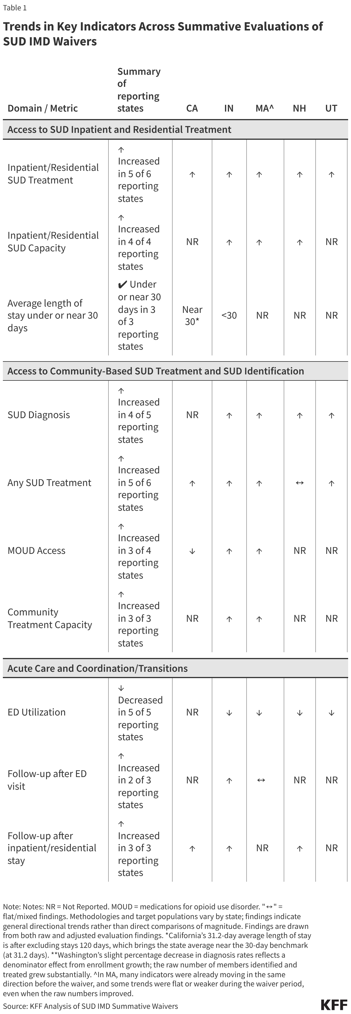 Trends in Key Indicators Across Summative Evaluations of SUD IMD Waivers (Table)