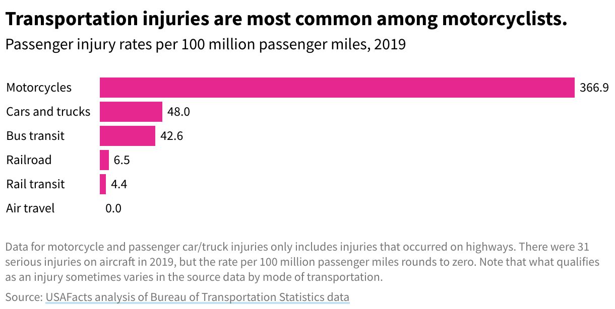 Bar chart. Motorcycle passenger injury rates are highest at 366.9, followed by cars and trucks (48.0), bus (42.6), railroad (6.5) , rail transit (4.4), air travel (0)