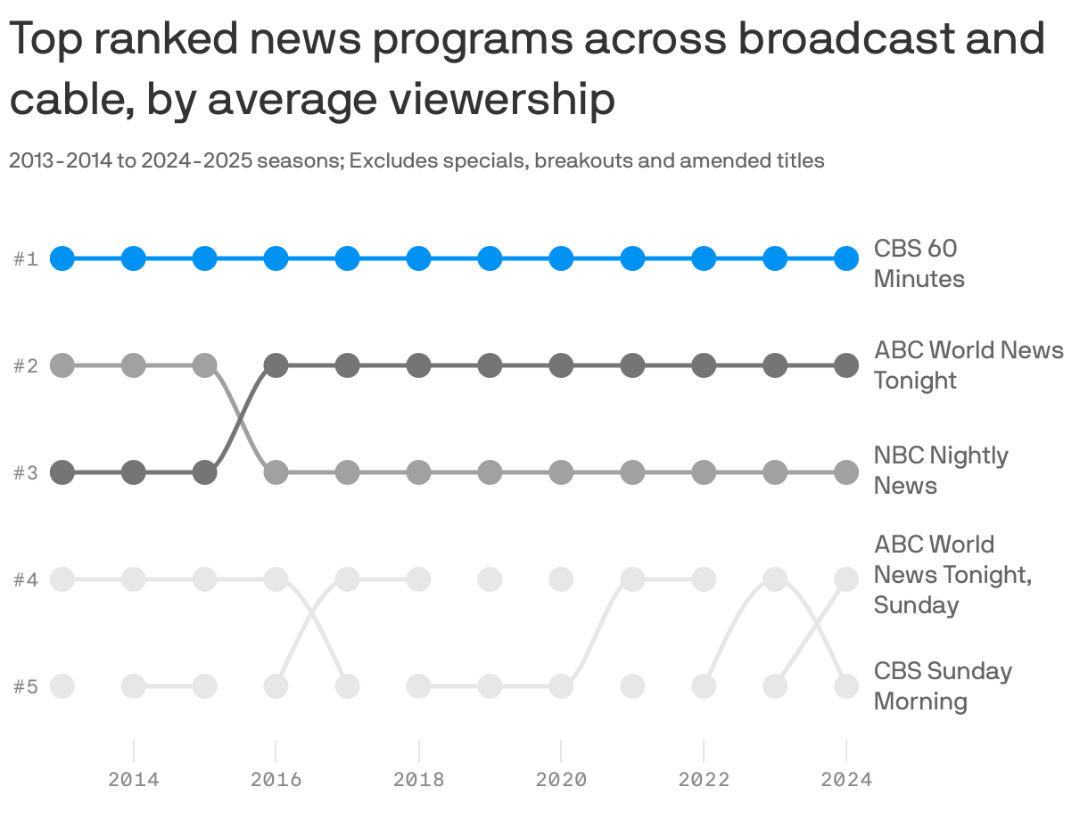 A chart shows the top rated news programs across broadcast and cable from season 2013-2014 to 2024-2025. CBS 60 Minutes has held the top spot for the entire time. ABC World News Tonight and NBC Nightly news have held the 2nd and 3rd spots, respectively, while a smattering of other shows have filled the fourth and fifth spots. Most recently, CBS Sunday Morning was fourth and ABC World News Tonight, Sunday was fifth.