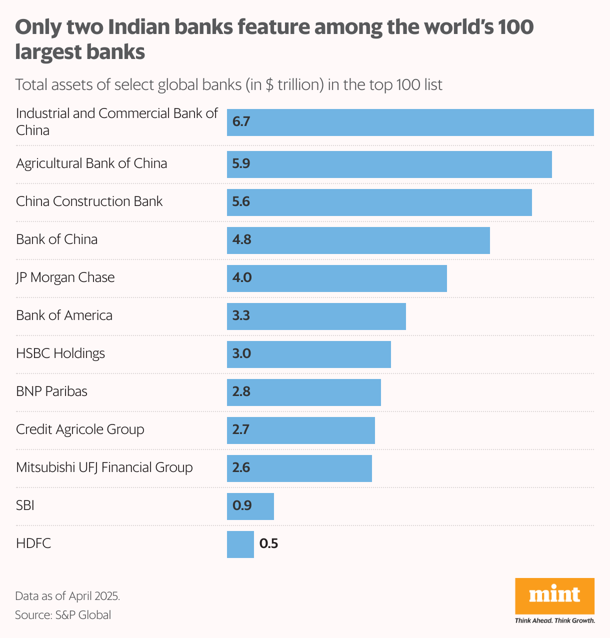 Only two Indian banks feature among the world’s 100 largest banks (Bar Chart)