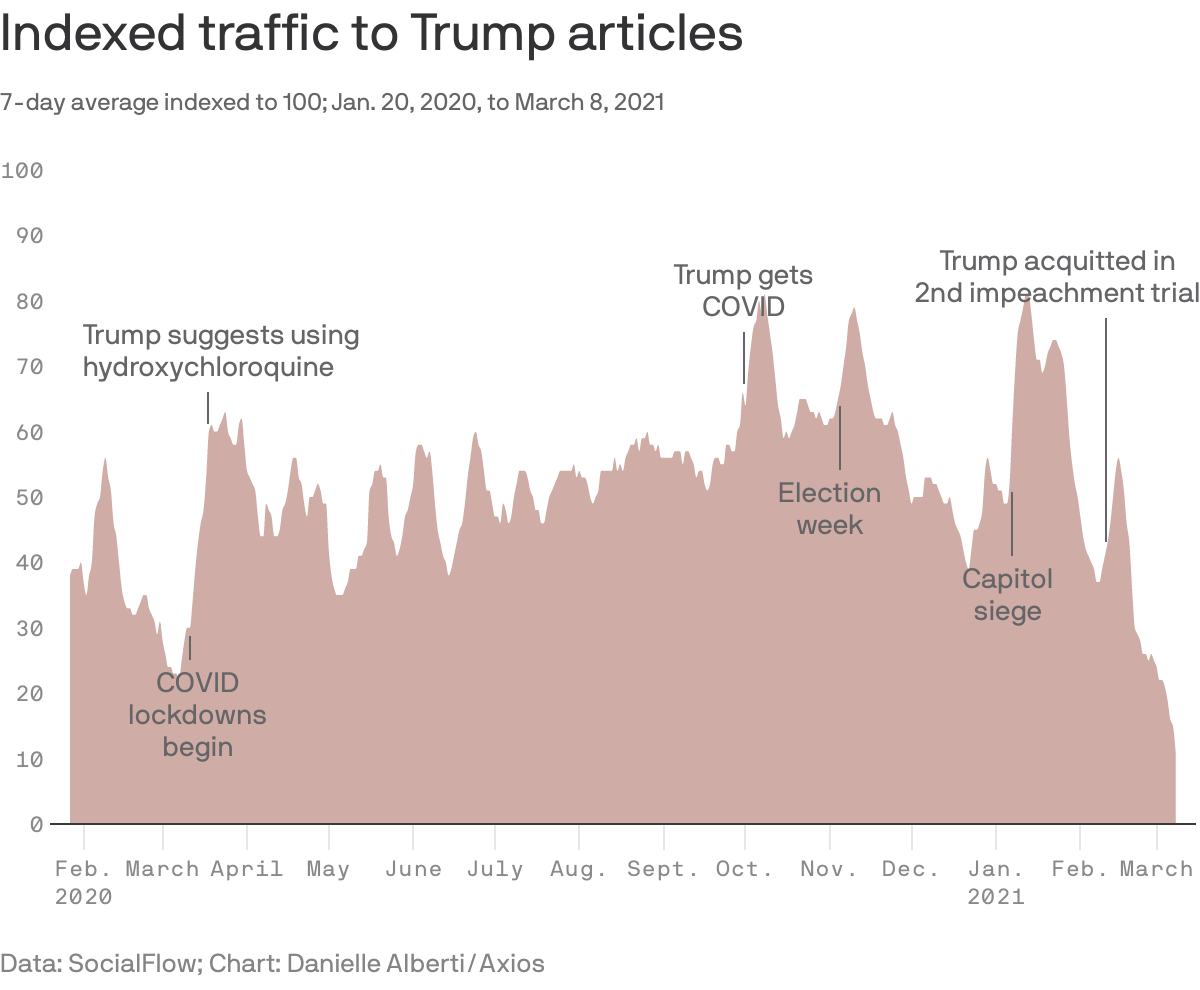 Indexed traffic to Trump articles