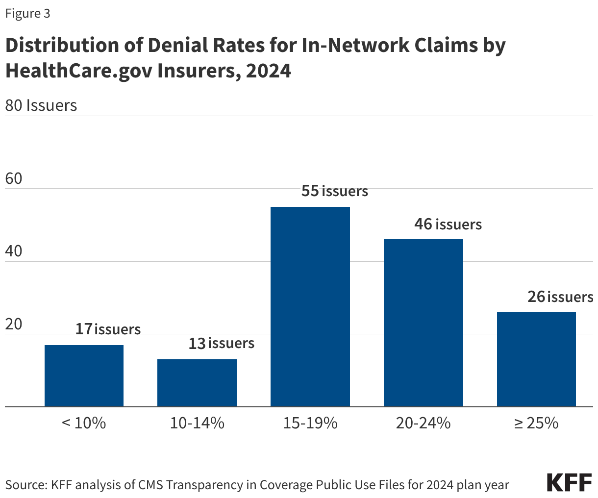 Distribution of Denial Rates for In-Network Claims by HealthCare.gov Insurers, 2024 (Column Chart)