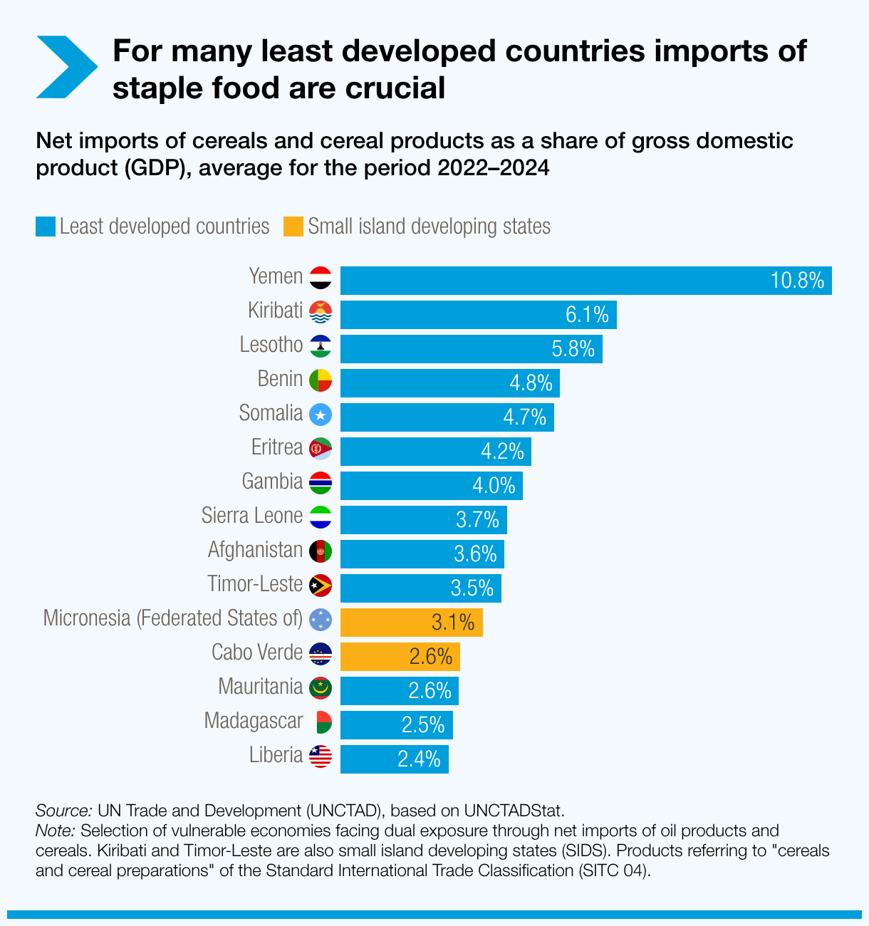 For many least developed countries imports of staple food are crucial
