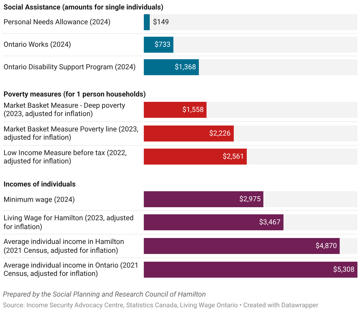 Ontario's social assistance rates compared to poverty measures and individual incomes (all monthly amounts in 2024 dollars)