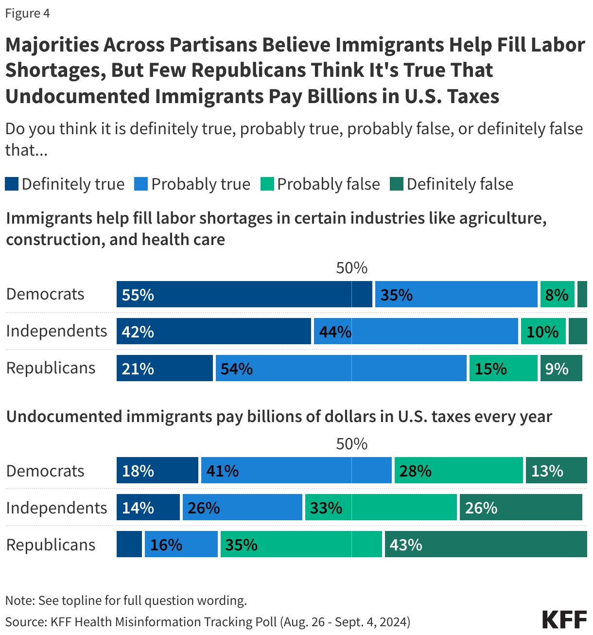 Majorities Across Partisans Believe Immigrants Help Fill Labor Shortages, But Few Republicans Think It's True That Undocumented Immigrants Pay Billions in U.S. Taxes data chart