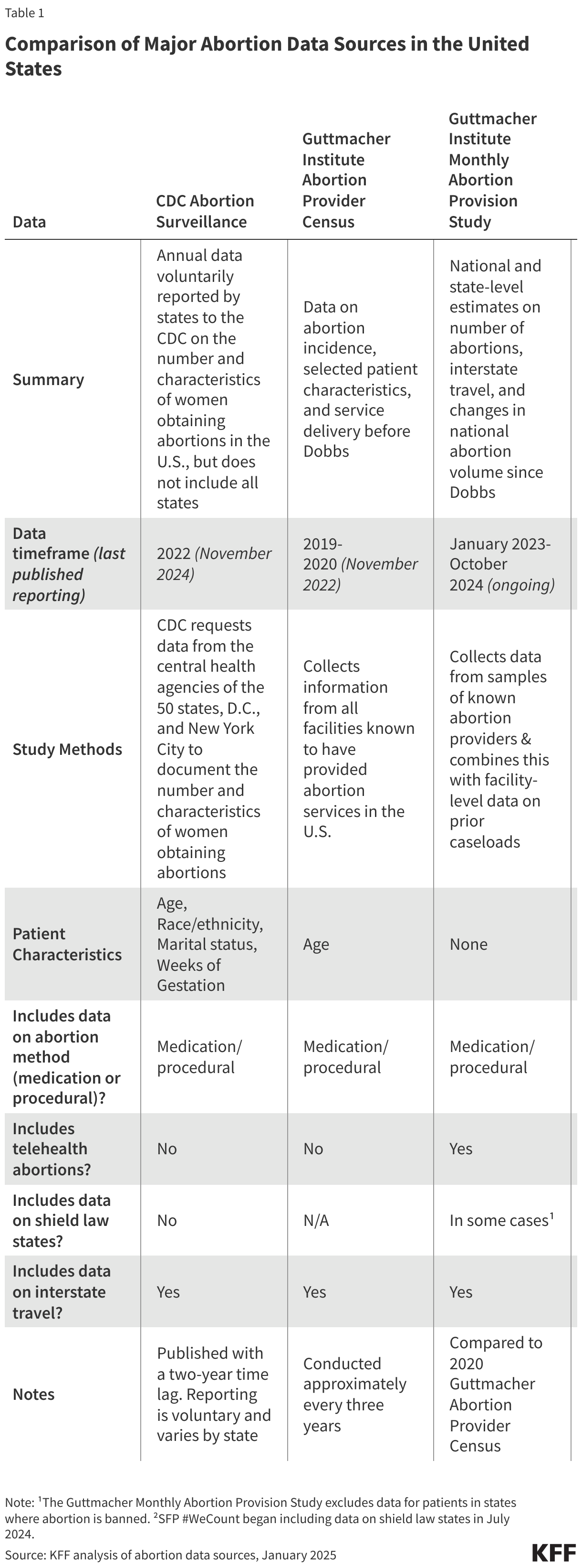 Comparison of Major Abortion Data Sources in the United States data chart