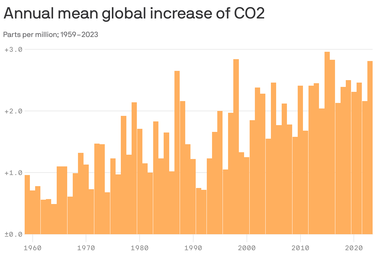 Annual mean global increase of CO2