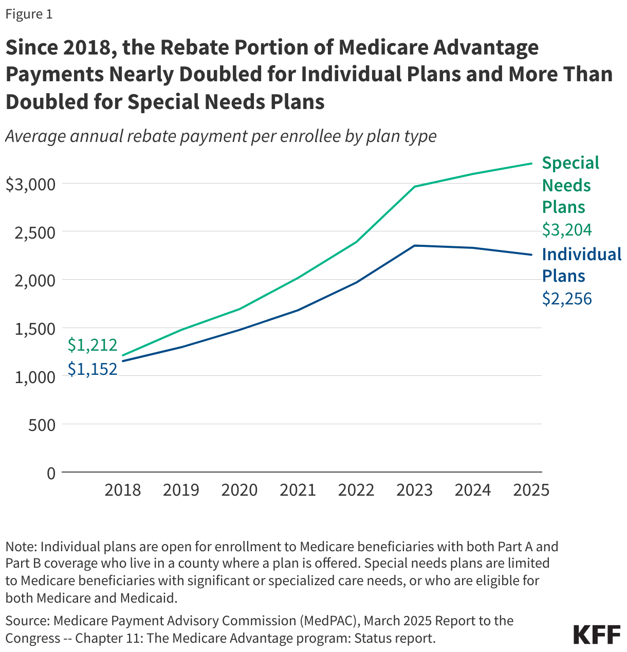 Since 2018, the Rebate Portion of Medicare Advantage Payments Nearly Doubled for Individual Plans and More Than Doubled for Special Needs Plans