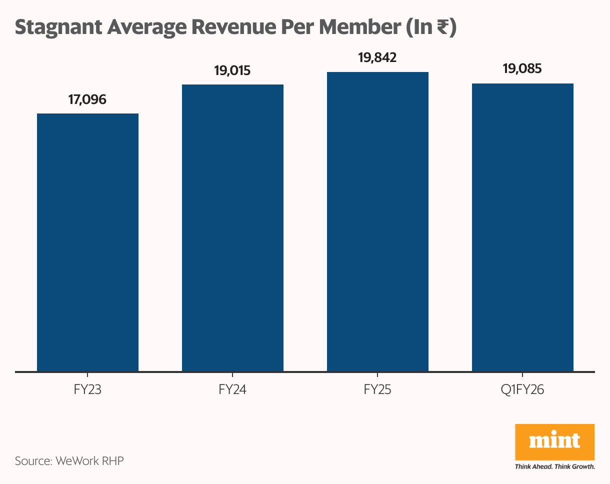 Stagnant Average Revenue Per Member (In  <span class='webrupee'>₹</span>) (Column Chart)