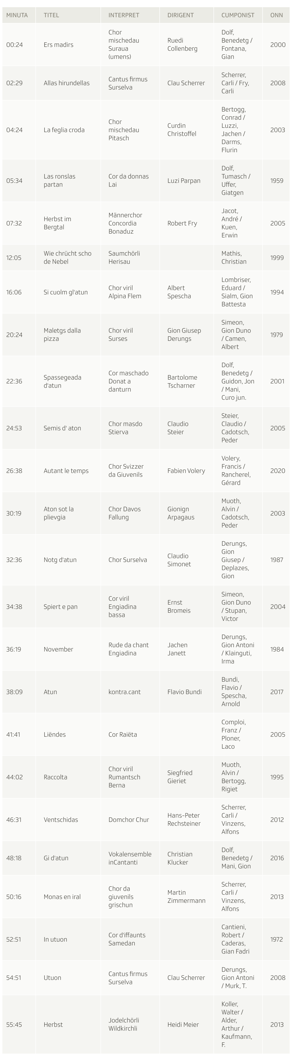 Tabelle