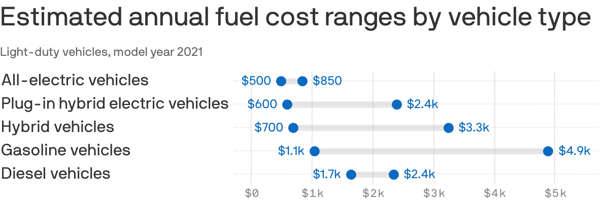 Estimated annual fuel cost ranges by vehicle type