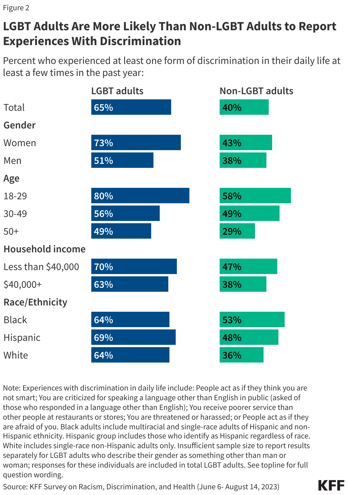 LGBT Adults Are More Likely Than Non-LGBT Adults to Report Experiences With Discrimination data chart