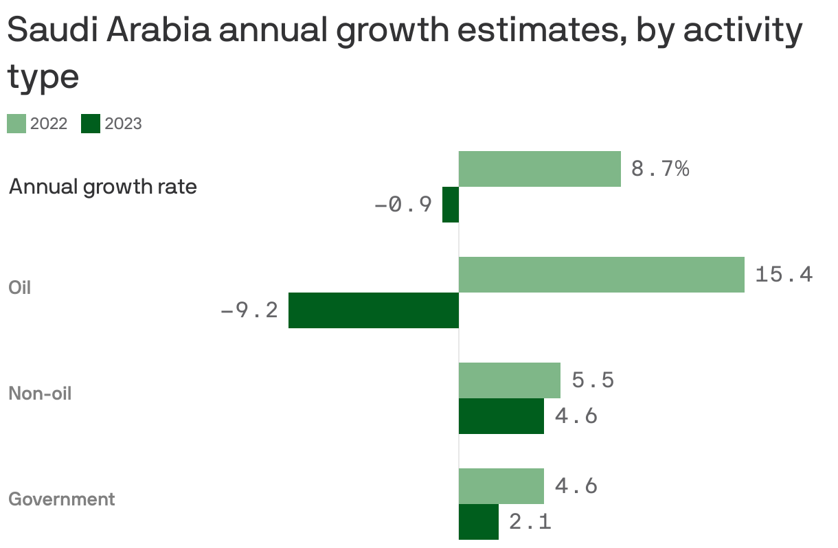 Saudi Arabia annual growth estimates, by activity type