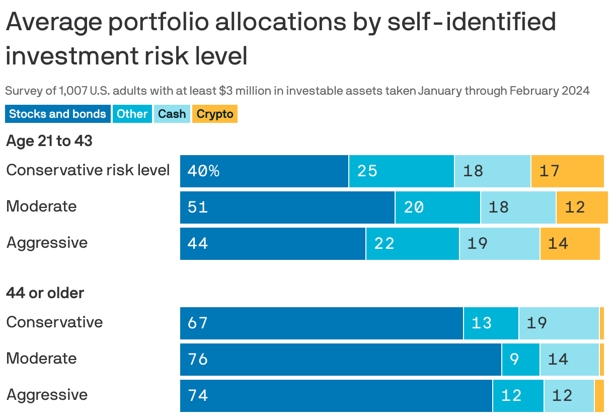 Stacked bar chart showing the average portfolio allocations by self-identified investment risk level, amongst select U.S. adults. Data is from a Bank of America survey of 1,007 U.S. adults with at least $3 million in investable assets taken January through February 2024. Overall,  people age 21 to 43 invested less into stocks and bonds and more into cash and crypto than those 44 and older, regardless of self-identified risk level. U.S. adults ages 21 to 43 who identify with the "conservative" investment risk level invest slightly more into crypto than those who identify with the  "moderate" and "aggressive" levels. For U.S. adults 44 and older it is the opposite, with 2% of those who identify as "aggressive" investing in crypto, but about 1% of the other two groups. 