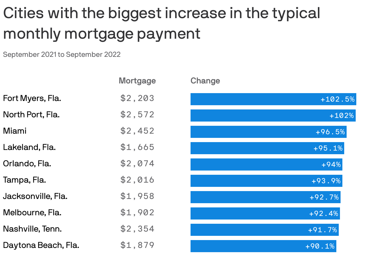 Cities with the biggest increase in the typical monthly mortgage payment