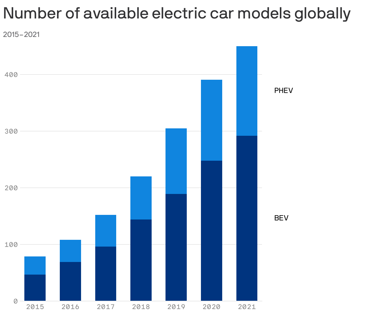 Number of available electric car models globally