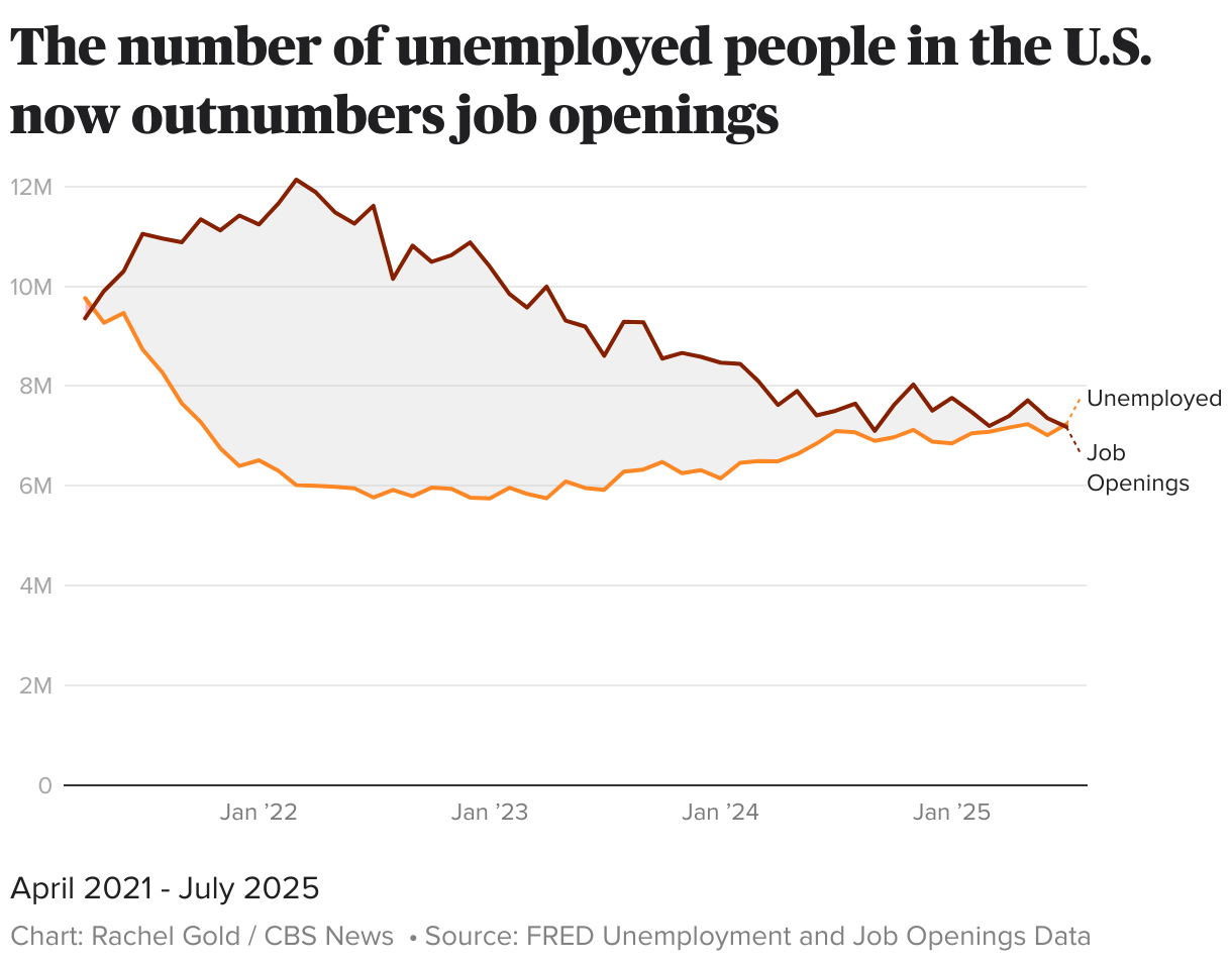 The number of unemployed people in the U.S. now outnumbers job openings (Line chart)