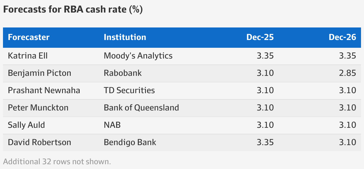RBA interest rates: Multiple rate cuts coming after Reserve Bank of ...